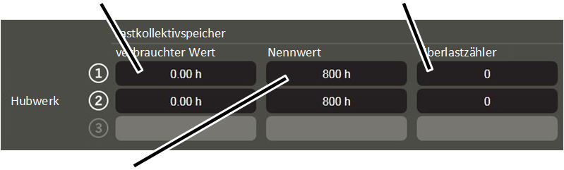 \\abus.intern\Daten\Allgemein\Produkthandbücher\Produkthandbücher Fotos\ABUControl\KranOS (003)\Export\WebVisuBezeichner_DE (2 überarbeitet)\Betriebsdaten Lastkollektivspeicher ablesen 3.png